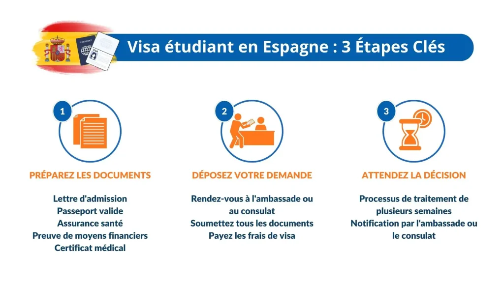 Visa étudiant en Espagne