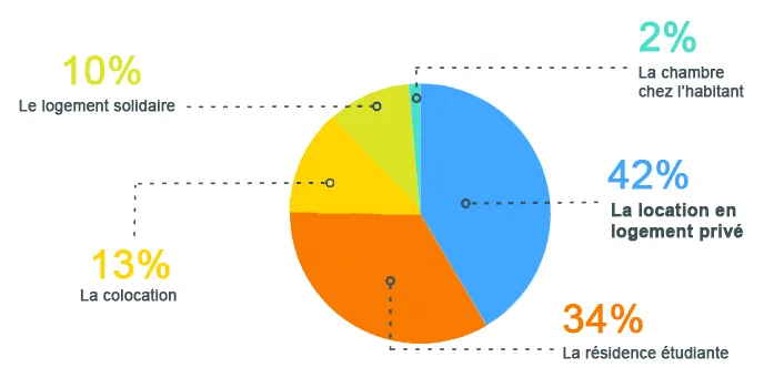 Types de logements étudiant